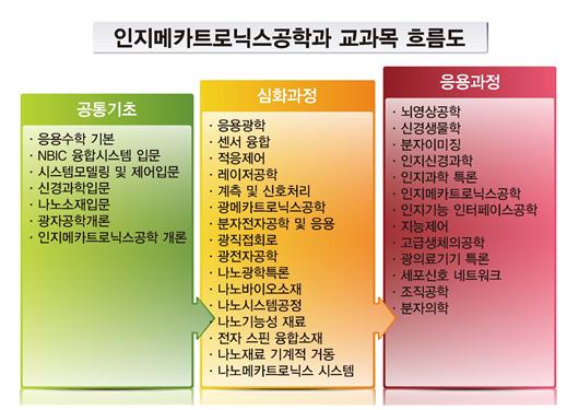 교과목 체계도1