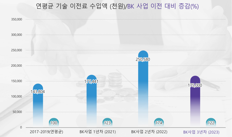 기술이전 슈입료