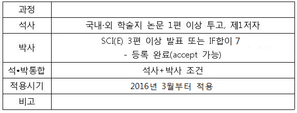 학위과정 중 연구실적