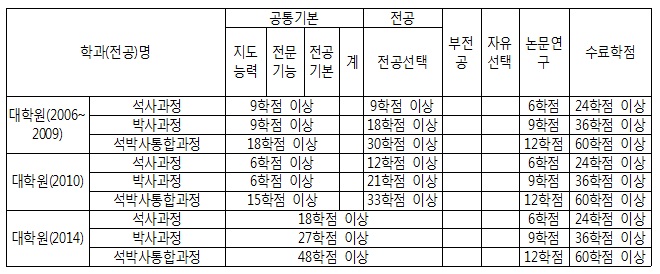 교과구분별 이수학점 및 졸업학점