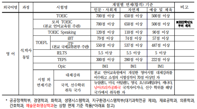 면제 기준(영어)