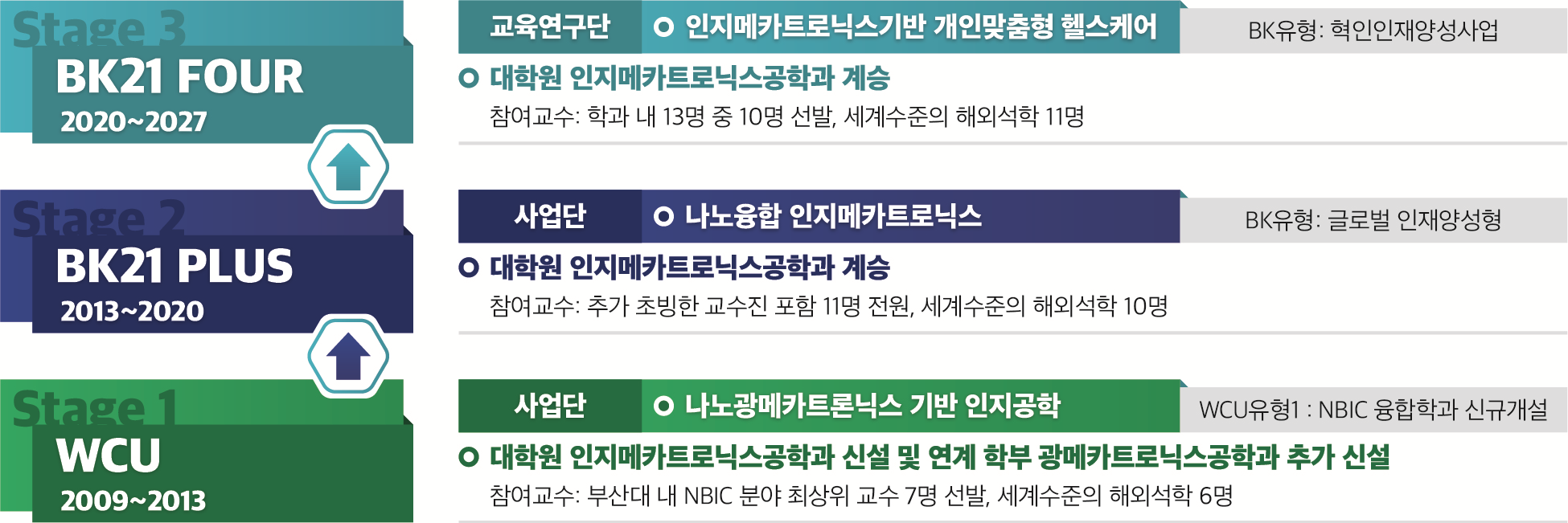 교육연구단의 학사단위로서의 안정화 및 지속가능성